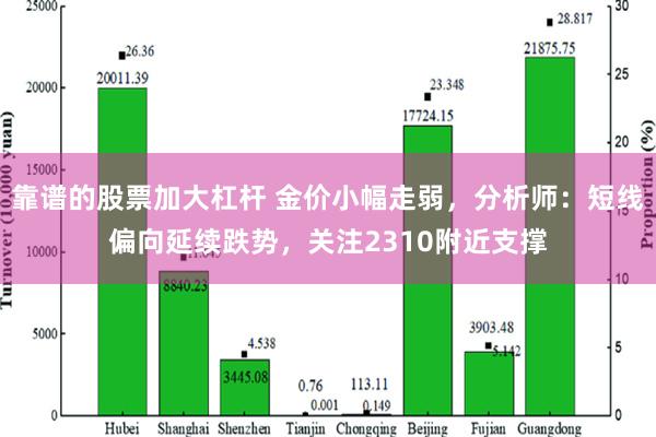 靠谱的股票加大杠杆 金价小幅走弱，分析师：短线偏向延续跌势，关注2310附近支撑