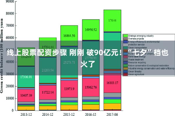 线上股票配资步骤 刚刚 破90亿元！“七夕”档也火了