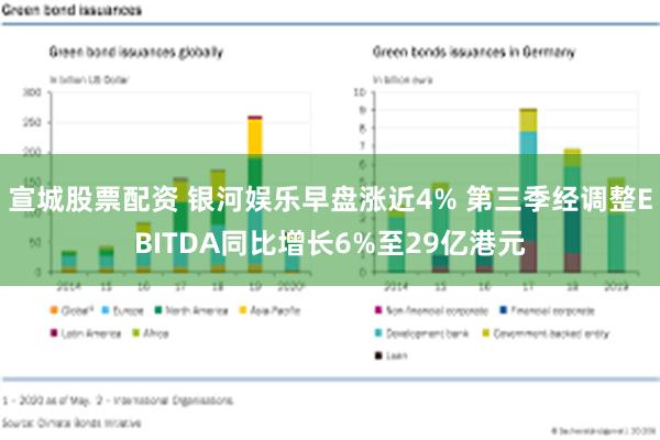 宣城股票配资 银河娱乐早盘涨近4% 第三季经调整EBITDA同比增长6%至29亿港元